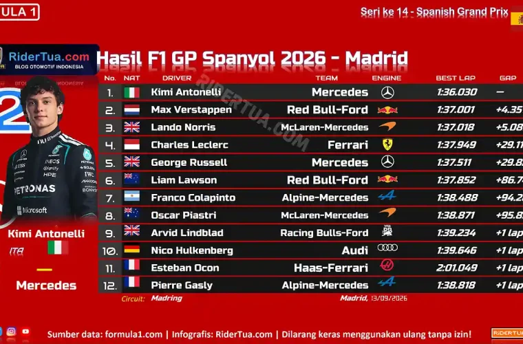 Hasil F1 GP Spanyol 2026 - Madrid