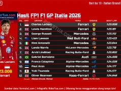 Hasil FP1 F1 GP Italia 2026: Leclerc Teratas, Ferrari 1-2 Hasil FP1 F1 GP Italia 2026