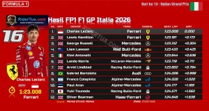 Hasil FP1 F1 GP Italia 2026: Leclerc Teratas, Ferrari 1-2 Hasil FP1 F1 GP Italia 2026
