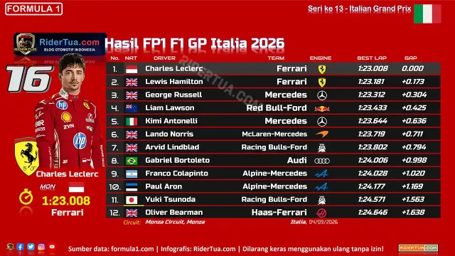 Hasil FP1 F1 GP Italia 2026