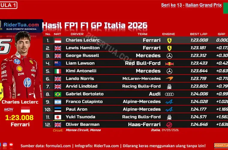 Hasil FP1 F1 GP Italia 2026