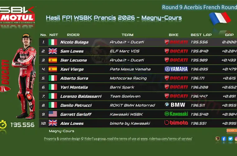 Hasil FP1 WSBK Prancis 2026
