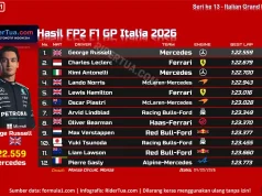 Hasil FP2 F1 GP Italia 2026: Russell Tercepat di Monza Hasil FP2 F1 GP Italia 2026