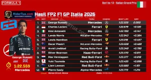 Hasil FP2 F1 GP Italia 2026: Russell Tercepat di Monza Hasil FP2 F1 GP Italia 2026