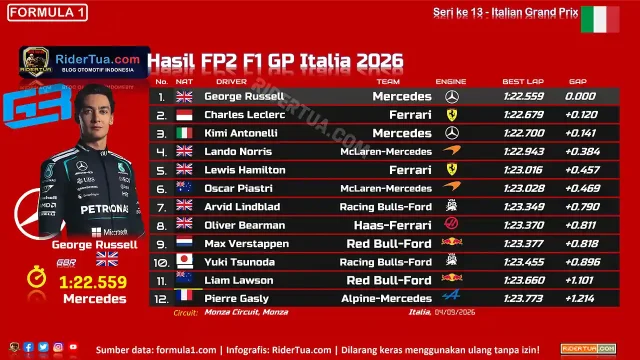 Hasil FP2 F1 GP Italia 2026