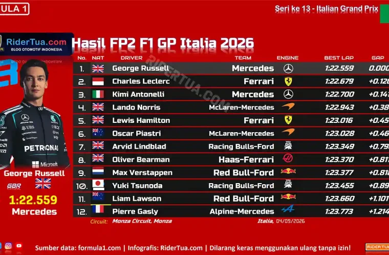 Hasil FP2 F1 GP Italia 2026