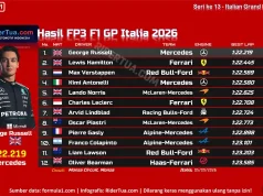 Hasil FP3 F1 GP Italia 2026