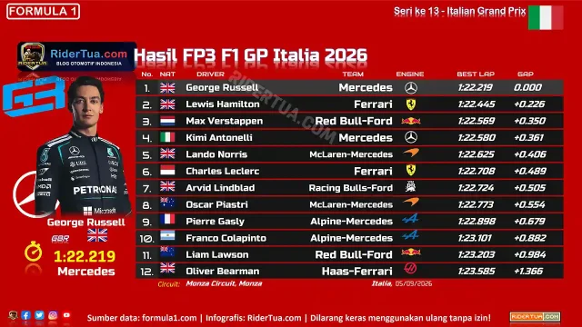 Hasil FP3 F1 GP Italia 2026 Hasil FP3 F1 GP Italia 2026