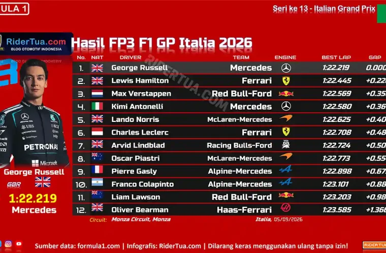 Hasil FP3 F1 GP Italia 2026