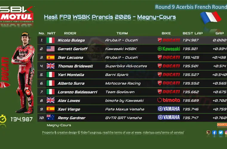 Hasil FP3 WSBK Prancis 2026