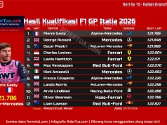 Hasil Kualifikasi F1 GP Italia 2026: Gasly Pole, Russell Kedua Hasil Kualifikasi F1 GP Italia 2026