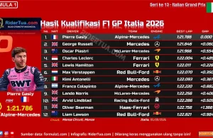 Hasil Kualifikasi F1 GP Italia 2026: Gasly Pole, Russell Kedua Hasil Kualifikasi F1 GP Italia 2026