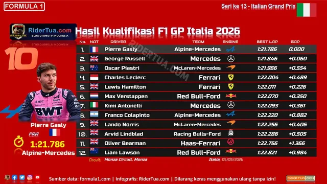 Hasil Kualifikasi F1 GP Italia 2026