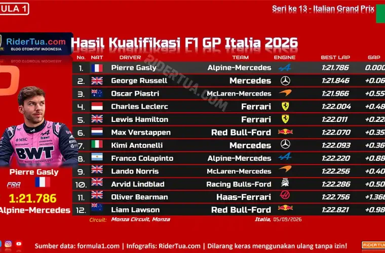 Hasil Kualifikasi F1 GP Italia 2026