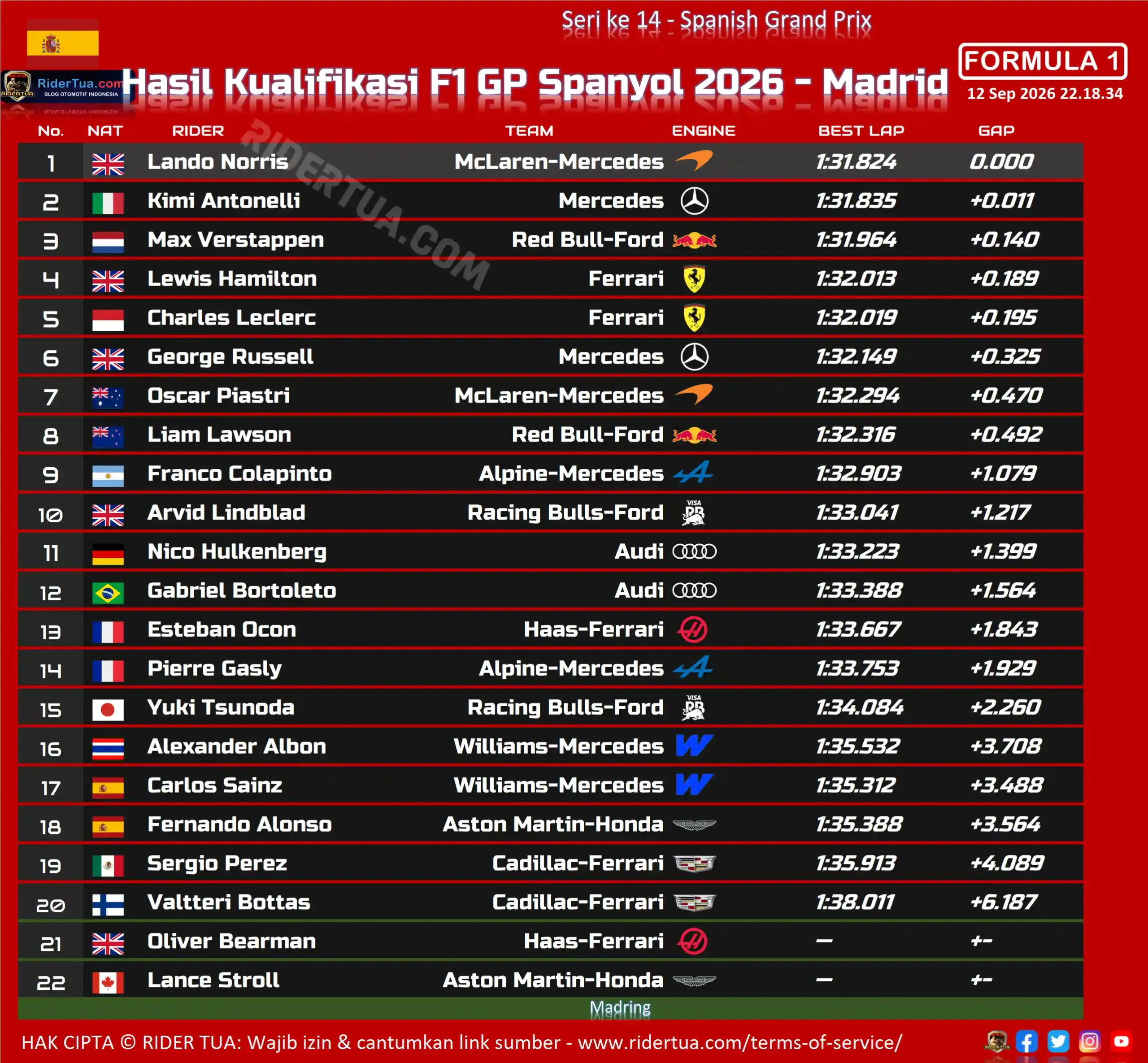 Hasil Kualifikasi F1 GP Spanyol 2026 - Madrid