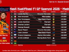 Hasil Kualifikasi F1 GP Spanyol 2026 - Madrid