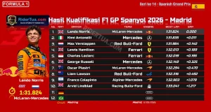 Hasil Kualifikasi F1 GP Spanyol 2026 - Madrid