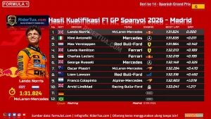 Hasil Kualifikasi F1 GP Spanyol 2026 - Madrid: Norris Curi Pole dari Antonelli 1 Hasil Kualifikasi F1 GP Spanyol 2026 - Madrid