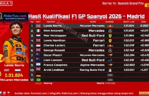 Hasil Kualifikasi F1 GP Spanyol 2026 - Madrid