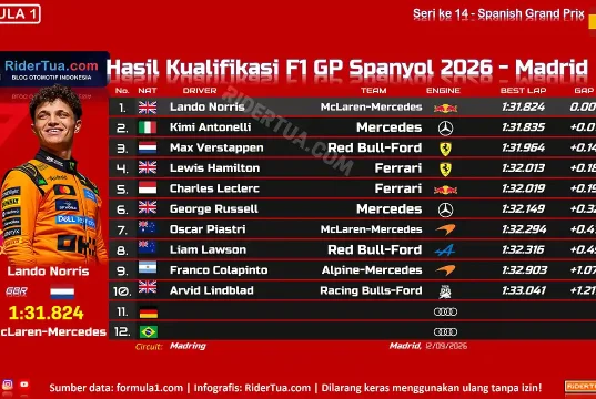 Hasil Kualifikasi F1 GP Spanyol 2026 - Madrid