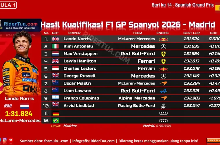 Hasil Kualifikasi F1 GP Spanyol 2026 - Madrid