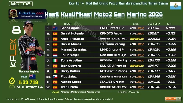 Hasil Kualifikasi Moto2 San Marino 2026