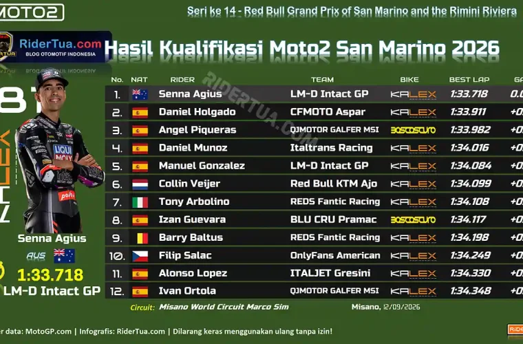 Hasil Kualifikasi Moto2 San Marino 2026