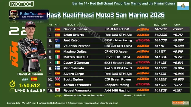 Hasil Kualifikasi Moto3 San Marino 2026 Hasil Kualifikasi Moto3 San Marino 2026