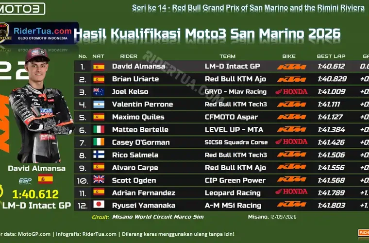 Hasil Kualifikasi Moto3 San Marino 2026