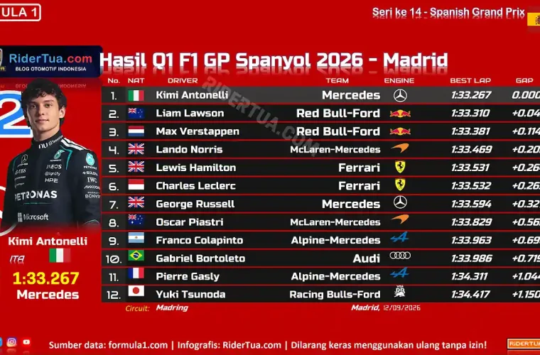 Hasil Q1 F1 GP Spanyol 2026 - Madrid