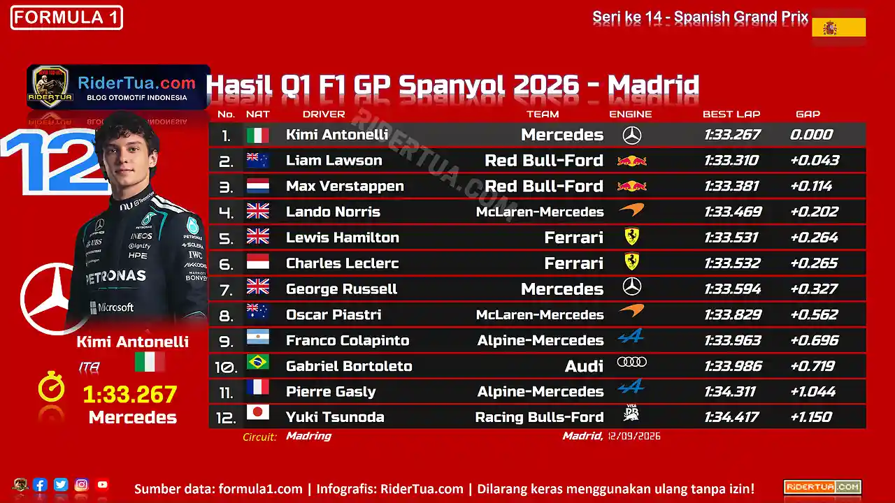 Hasil Q2 Kualifikasi F1 GP Spanyol 2026 - Madrid: Verstappen P1, 6 Pembalap Tersingkir 1 Hasil Q1 F1 GP Spanyol 2026 - Madrid