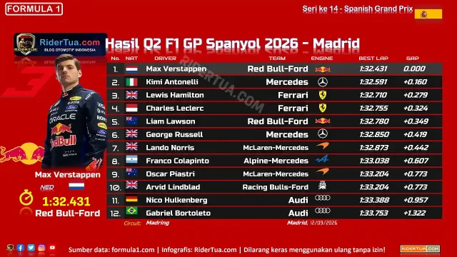 Hasil Q2 F1 GP Spanyol 2026 - Madrid Hasil Q2 F1 GP Spanyol 2026 - Madrid