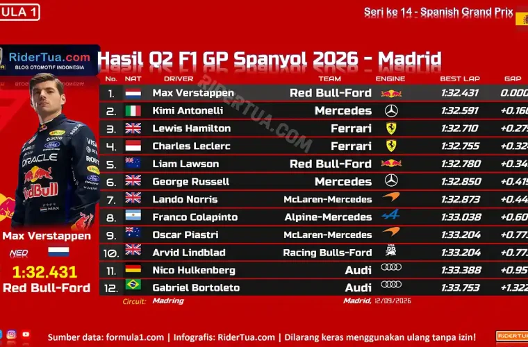 Hasil Q2 F1 GP Spanyol 2026 - Madrid