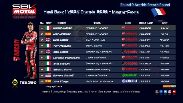 Hasil Race 1 WSBK Prancis 2026