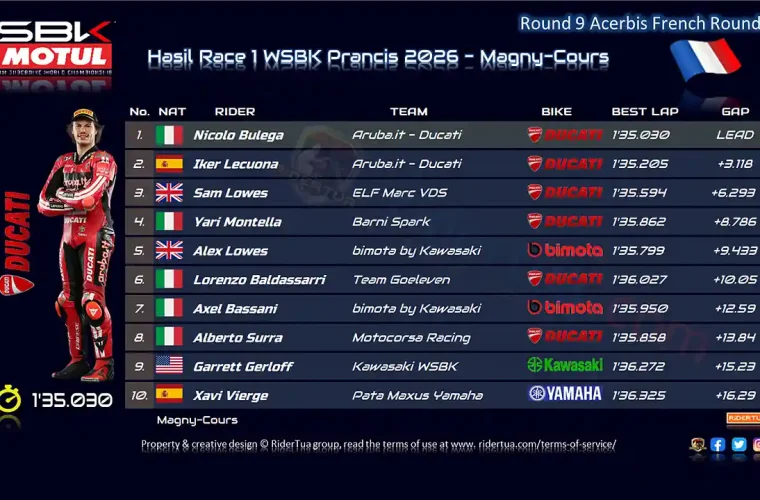 Hasil Race 1 WSBK Prancis 2026
