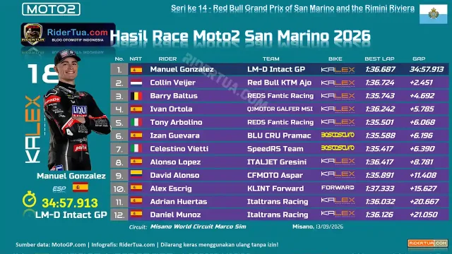 Hasil Race Moto2 San Marino 2026 Hasil Race Moto2 San Marino 2026