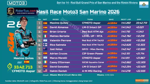 Hasil Race Moto3 San Marino 2026