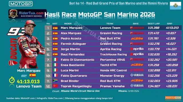 Hasil Race MotoGP San Marino 2026