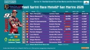 Hasil Sprint Race MotoGP San Marino 2026: Marc Menang 1 Hasil Sprint Race MotoGP San Marino 2026