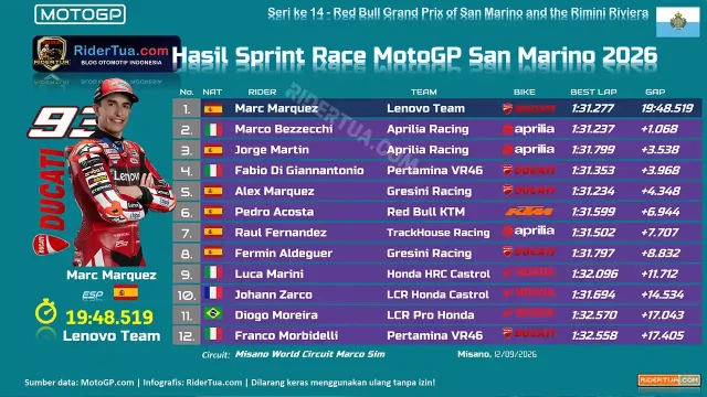 Hasil Sprint Race MotoGP San Marino 2026 Hasil Sprint Race MotoGP San Marino 2026
