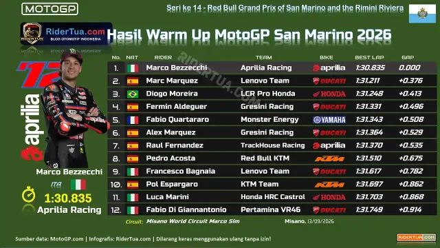 Hasil Warm Up MotoGP San Marino 2026 Hasil Warm Up MotoGP San Marino 2026