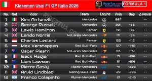 Klasemen Usai F1 GP Italia 2026: Gap Antonelli Melebar Klasemen Usai F1 GP Italia 2026