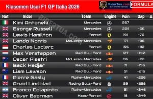 Klasemen Usai F1 GP Italia 2026