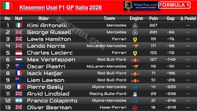 Klasemen Usai F1 GP Italia 2026 Klasemen Usai F1 GP Italia 2026