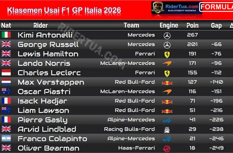 Klasemen Usai F1 GP Italia 2026