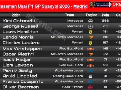 Klasemen Usai F1 GP Spanyol 2026 - Madrid