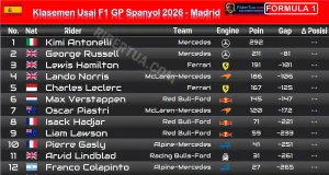 Klasemen Usai F1 GP Spanyol 2026 – Madrid: Antonelli Makin Jauh, Hamilton Mulai Tertinggal Klasemen Usai F1 GP Spanyol 2026 - Madrid