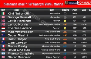 Klasemen Usai F1 GP Spanyol 2026 - Madrid