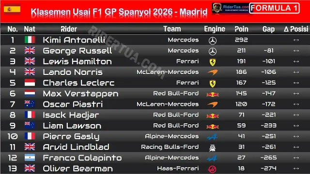 Klasemen Usai F1 GP Spanyol 2026 - Madrid Klasemen Usai F1 GP Spanyol 2026 - Madrid