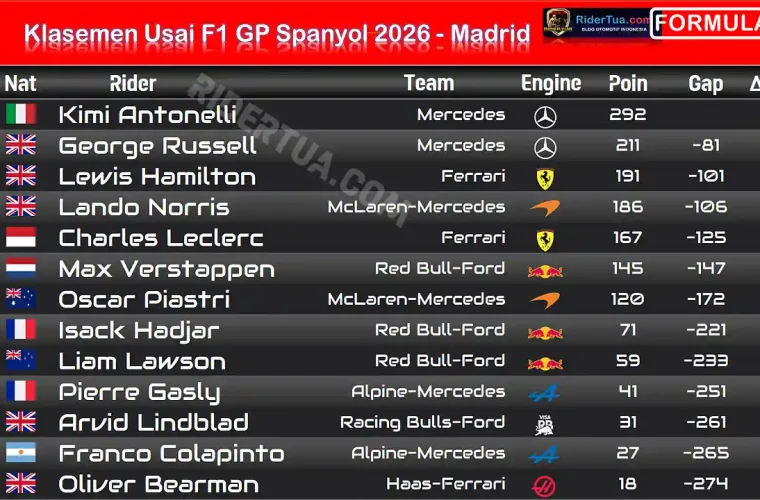 Klasemen Usai F1 GP Spanyol 2026 - Madrid